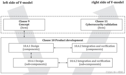 ISO/SAE 21434 道路車輛網絡安全 產品開發中的網絡與信息安全軟件開發