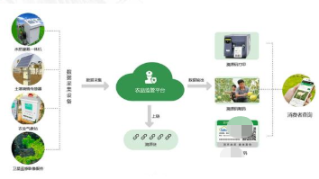 農(nóng)產(chǎn)品監(jiān)管溯源系統(tǒng)軟件開發(fā)解決方案 以網(wǎng)絡(luò)信息安全技術(shù)護(hù)航農(nóng)業(yè)健康發(fā)展